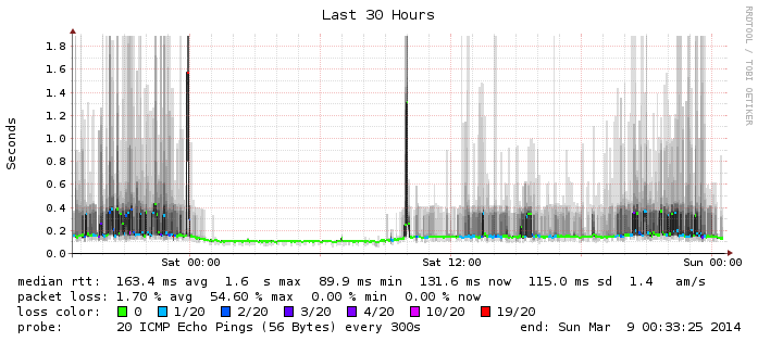 google-dns_last_108000.png