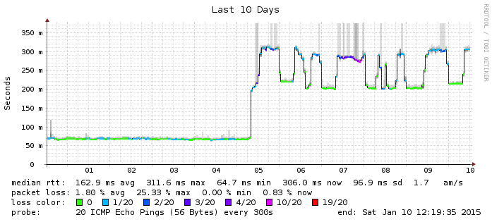 google-dns_last_864000.png